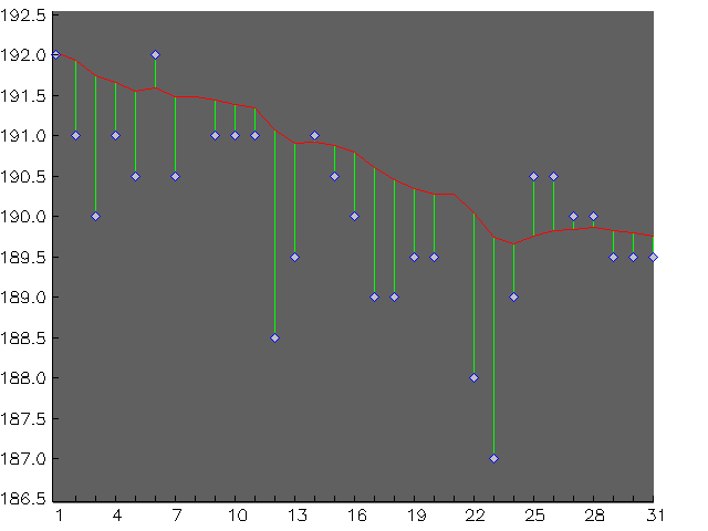 Chart for August 1999