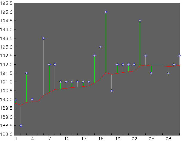 Chart for September 1999