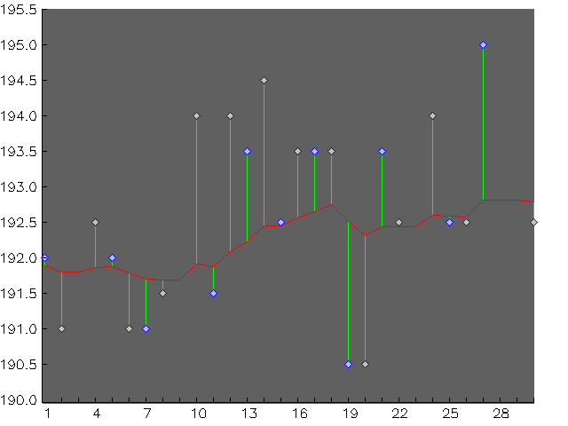 Chart for November 1999
