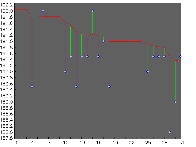 Chart for January 2000