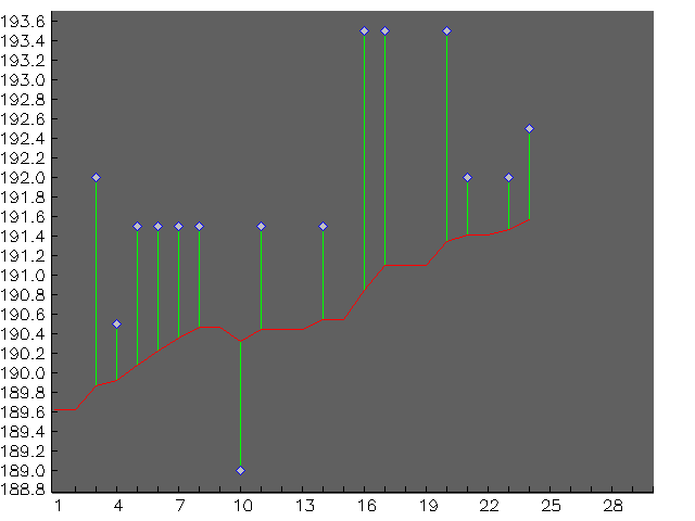 Chart for April 2000