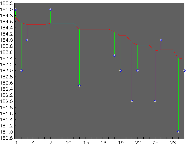 Chart for November 2000