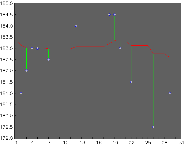 Chart for December 2000