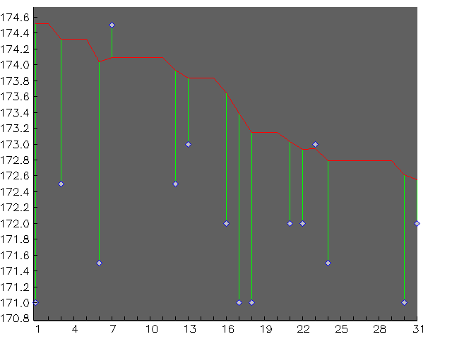 Chart for May 2001