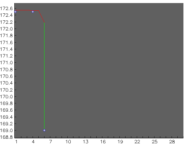 Chart for June 2001
